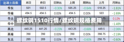 螺纹钢1510行情/螺纹钢规格费用