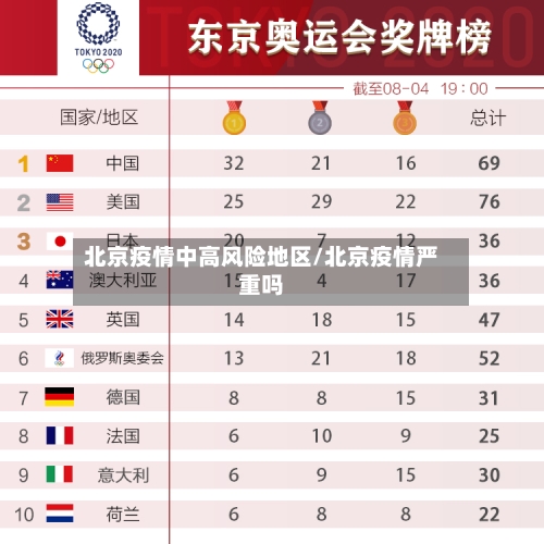 北京疫情中高风险地区/北京疫情严重吗