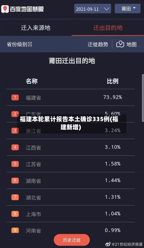 福建本轮累计报告本土确诊335例(福建新增)
