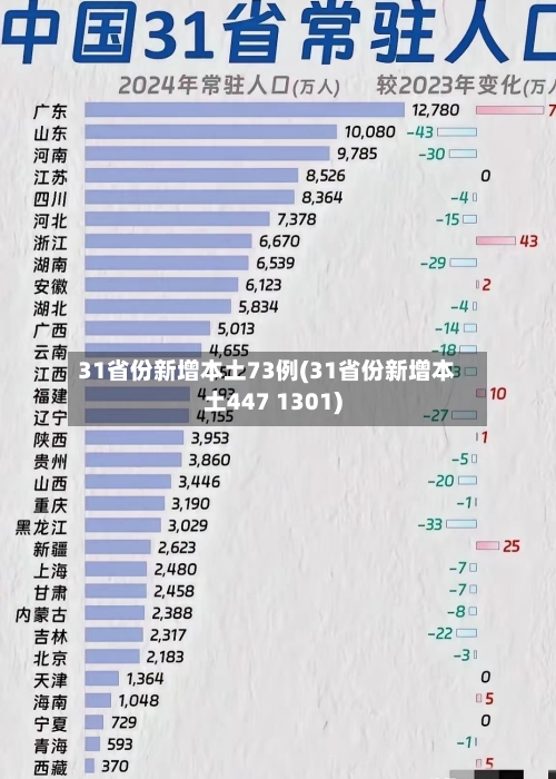 31省份新增本土73例(31省份新增本土447 1301)