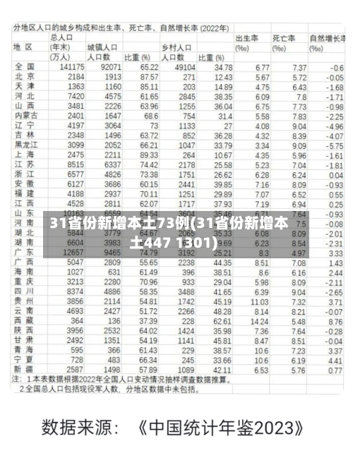 31省份新增本土73例(31省份新增本土447 1301)-第2张图片