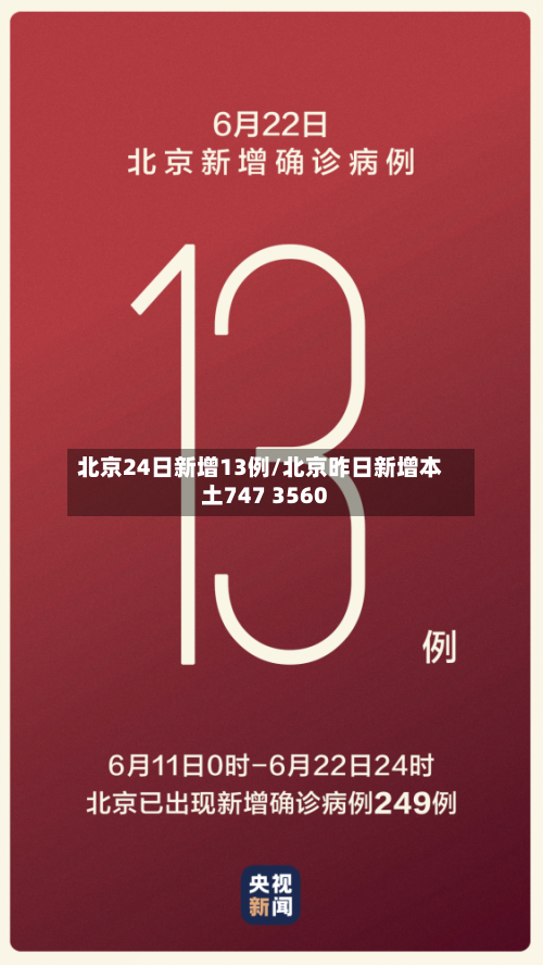 北京24日新增13例/北京昨日新增本土747 3560