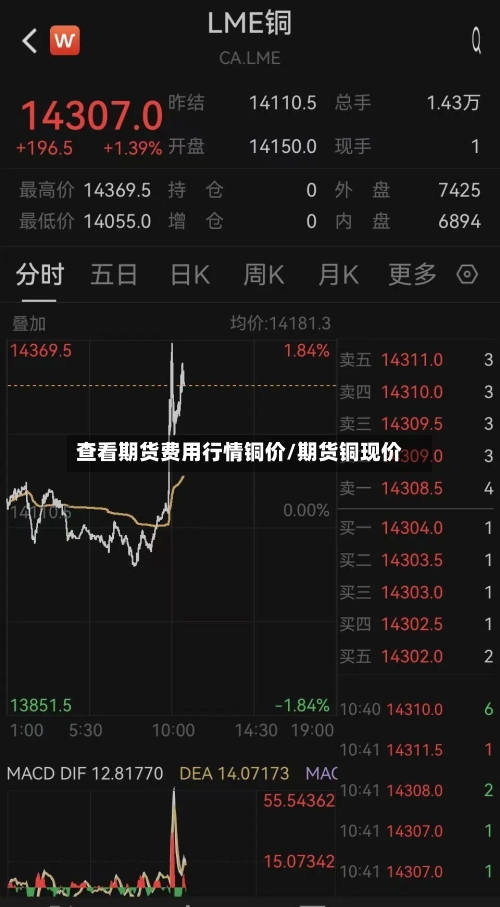 查看期货费用行情铜价/期货铜现价-第2张图片