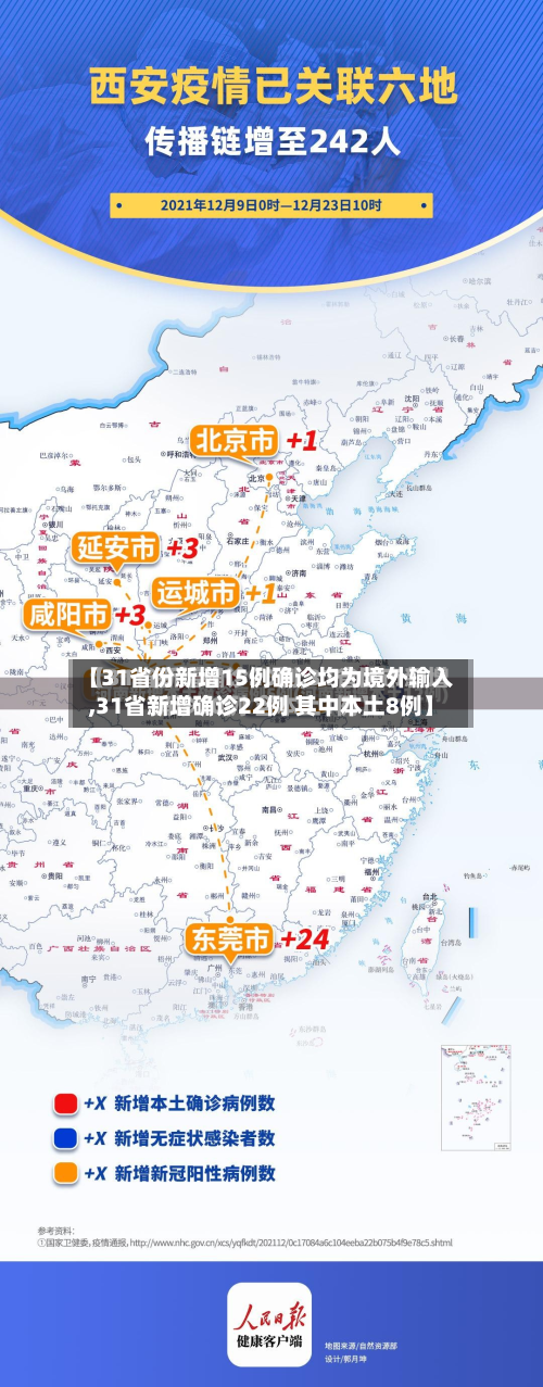 【31省份新增15例确诊均为境外输入,31省新增确诊22例 其中本土8例】