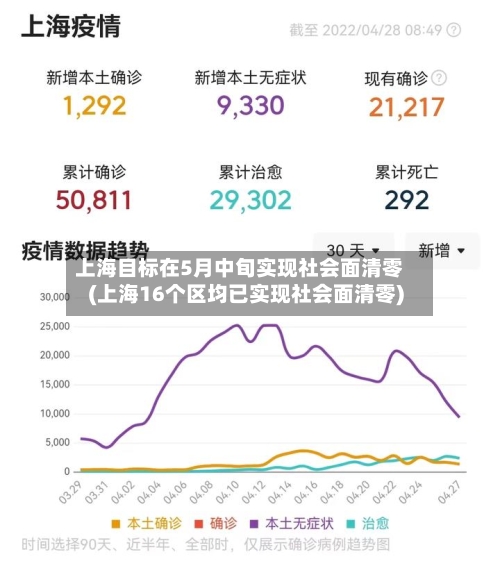 上海目标在5月中旬实现社会面清零(上海16个区均已实现社会面清零)