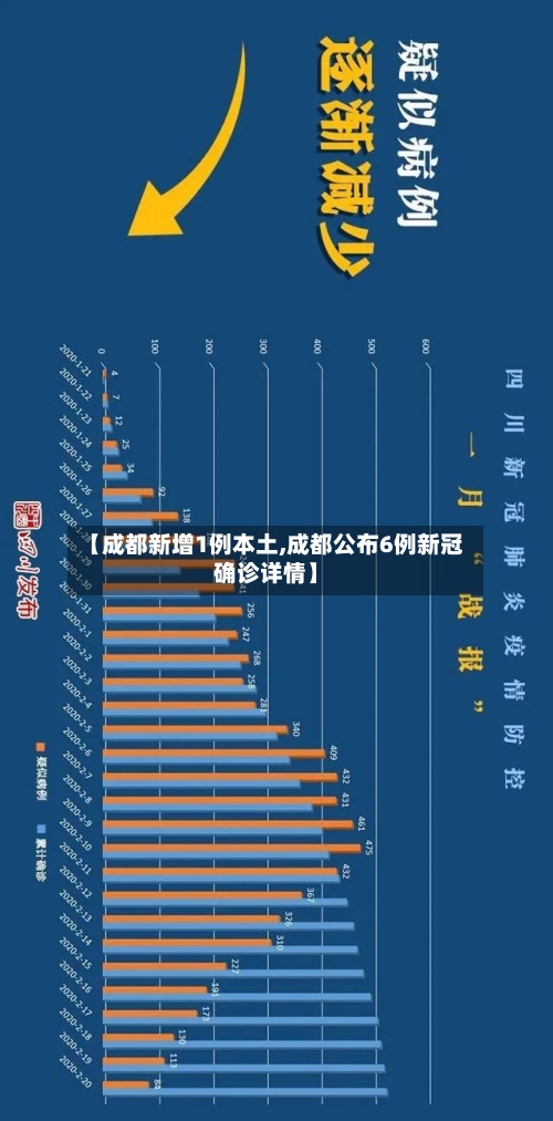 【成都新增1例本土,成都公布6例新冠确诊详情】-第2张图片