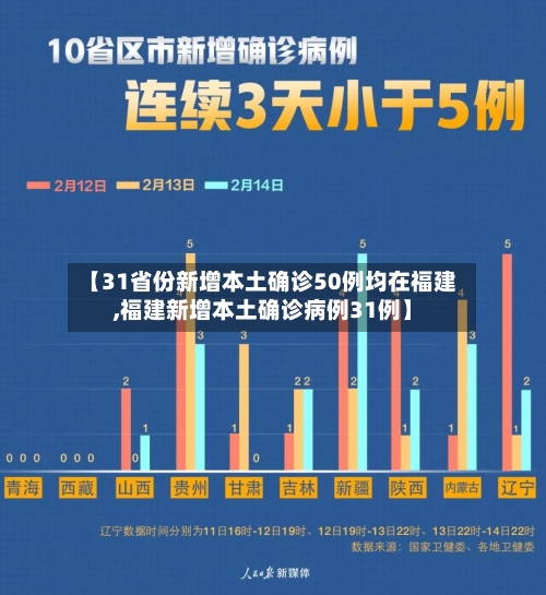 【31省份新增本土确诊50例均在福建,福建新增本土确诊病例31例】