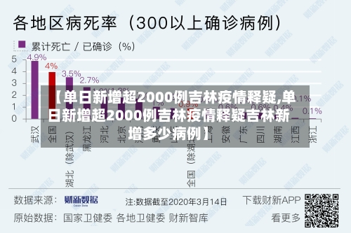 【单日新增超2000例吉林疫情释疑,单日新增超2000例吉林疫情释疑吉林新增多少病例】
