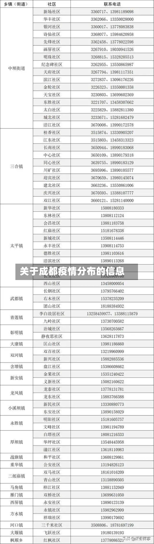 关于成都疫情分布的信息