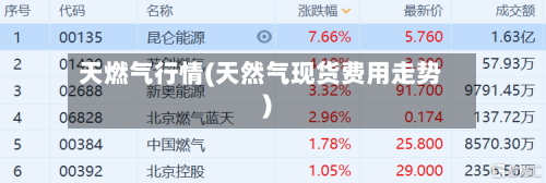 天燃气行情(天然气现货费用走势)