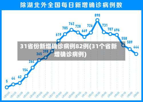 31省份新增确诊病例82例(31个省新增确诊病例)