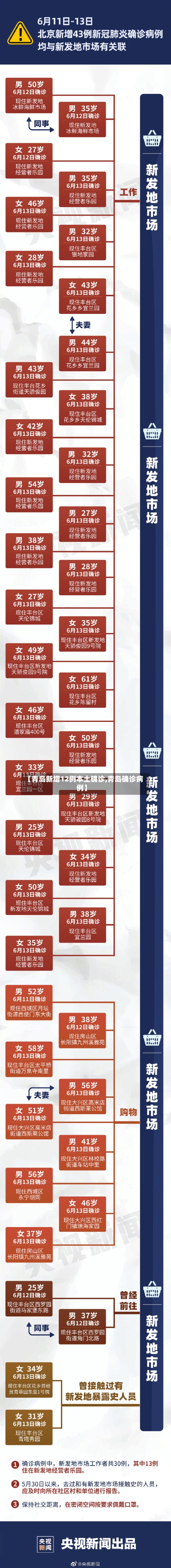【青岛新增12例本土确诊,青岛确诊病例】-第2张图片