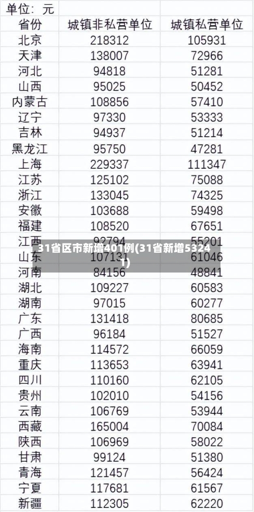 31省区市新增401例(31省新增53241)