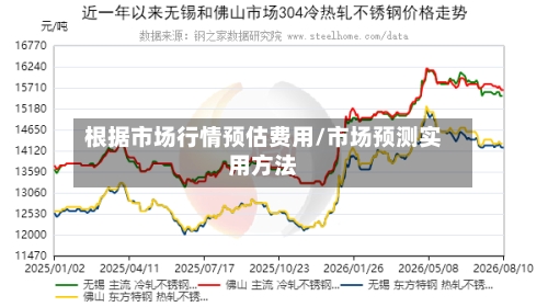 根据市场行情预估费用/市场预测实用方法-第2张图片