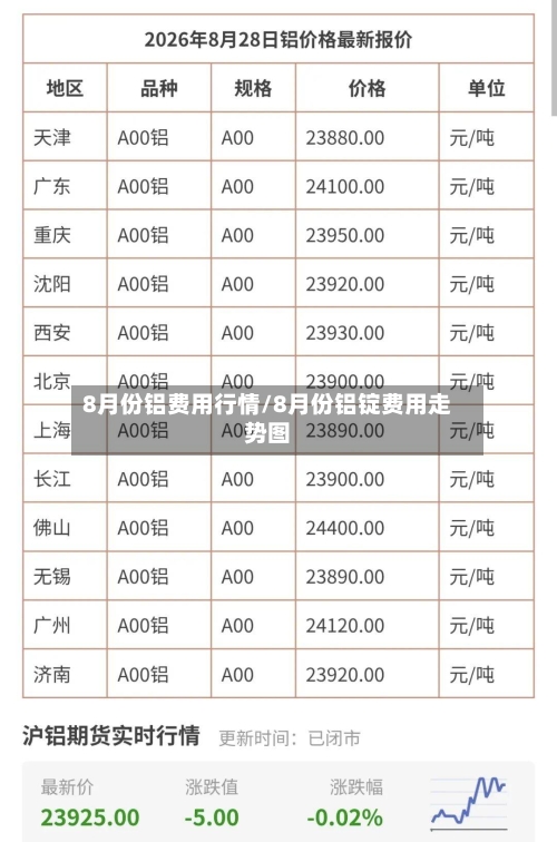8月份铝费用行情/8月份铝锭费用走势图