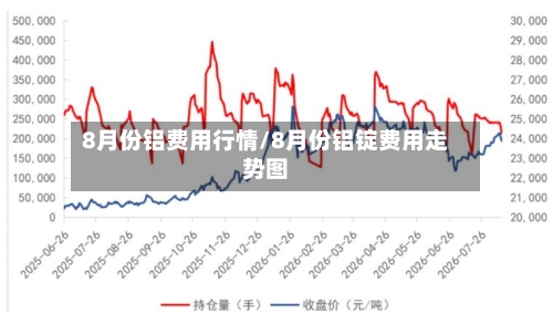 8月份铝费用行情/8月份铝锭费用走势图-第3张图片
