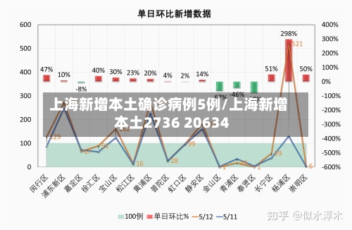 上海新增本土确诊病例5例/上海新增本土2736 20634-第2张图片