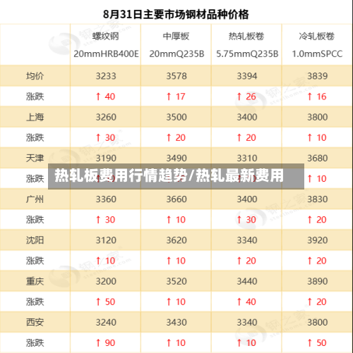 热轧板费用行情趋势/热轧最新费用