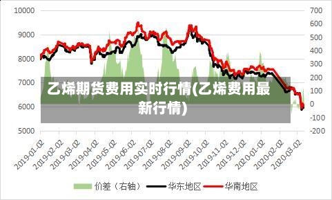 乙烯期货费用实时行情(乙烯费用最新行情)