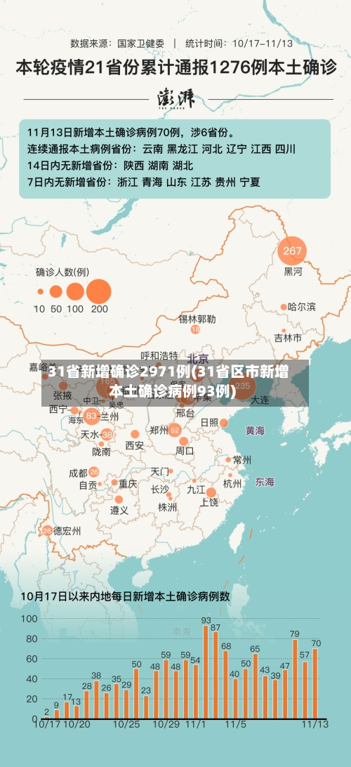 31省新增确诊2971例(31省区市新增本土确诊病例93例)