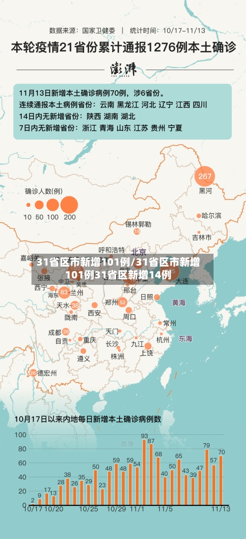 31省区市新增101例/31省区市新增101例31省区新增14例-第2张图片
