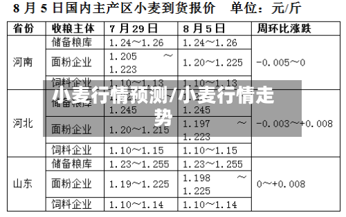小麦行情预测/小麦行情走势-第3张图片