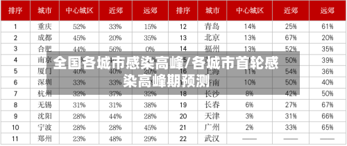全国各城市感染高峰/各城市首轮感染高峰期预测