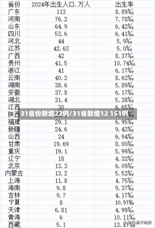 31省份新增22例/31省新增12 151例-第2张图片