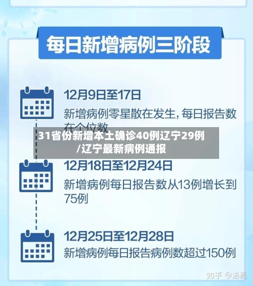 31省份新增本土确诊40例辽宁29例/辽宁最新病例通报