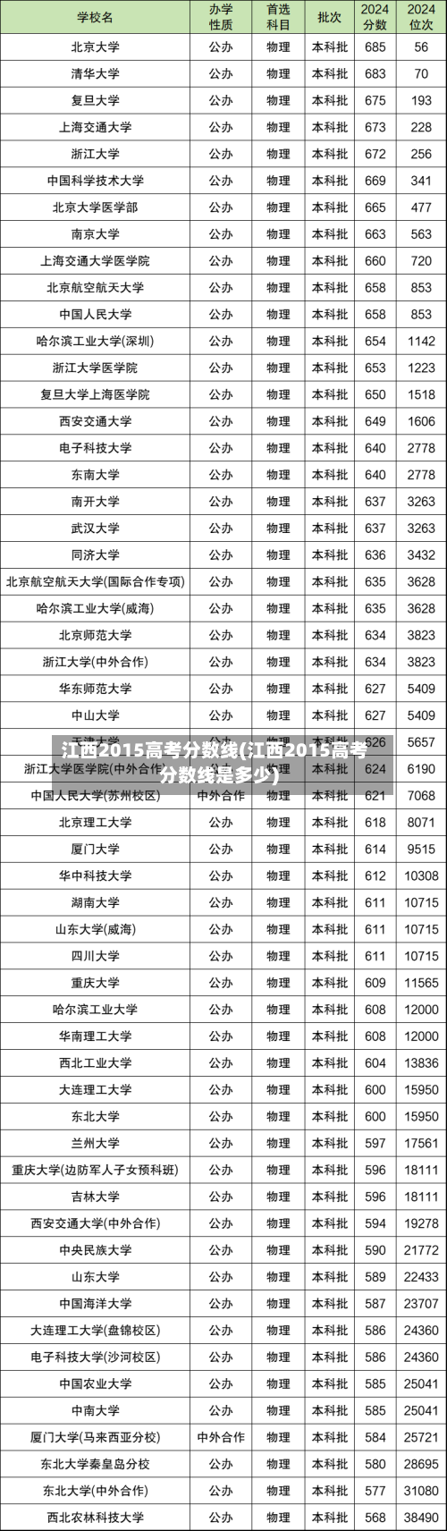 江西2015高考分数线(江西2015高考分数线是多少)