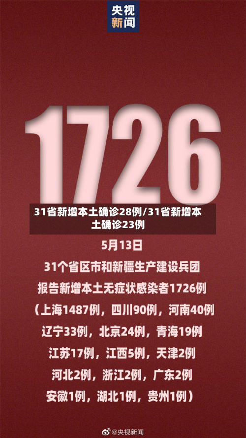 31省新增本土确诊28例/31省新增本土确诊23例