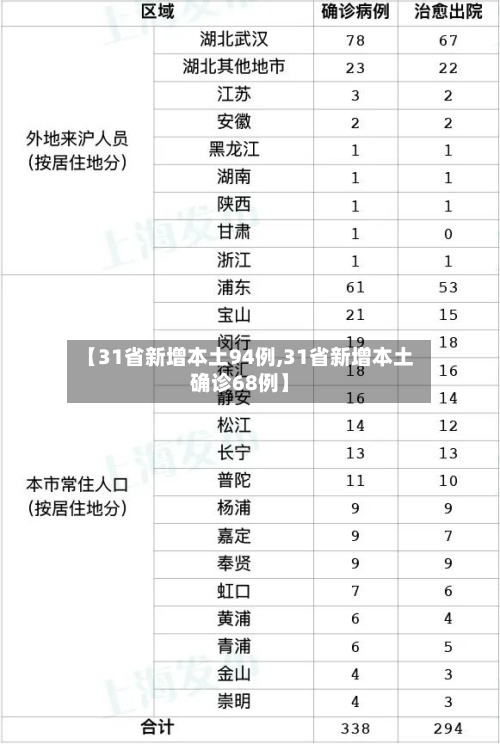 【31省新增本土94例,31省新增本土确诊68例】-第2张图片