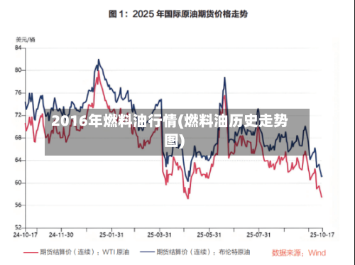 2016年燃料油行情(燃料油历史走势图)