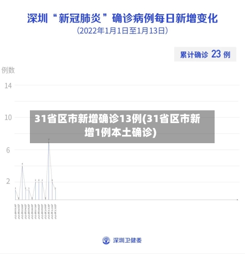 31省区市新增确诊13例(31省区市新增1例本土确诊)