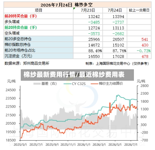 棉纱最新费用行情/最近棉纱费用表-第2张图片