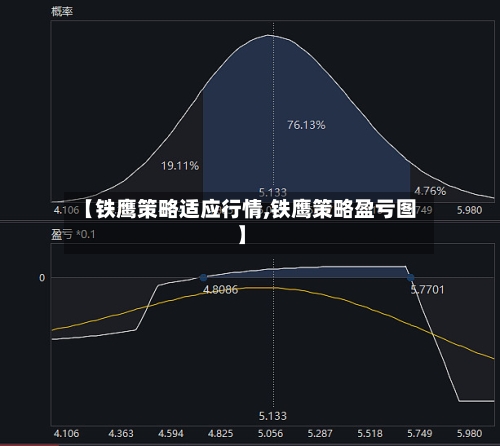 【铁鹰策略适应行情,铁鹰策略盈亏图】-第3张图片