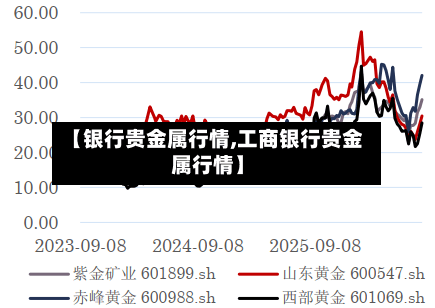 【银行贵金属行情,工商银行贵金属行情】