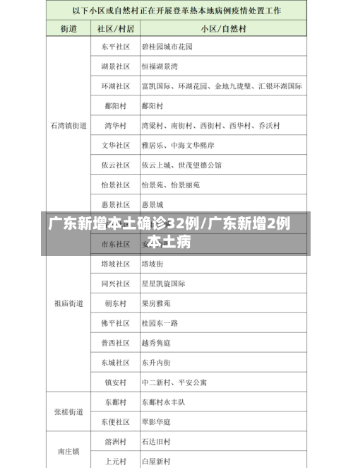 广东新增本土确诊32例/广东新增2例本土病-第3张图片