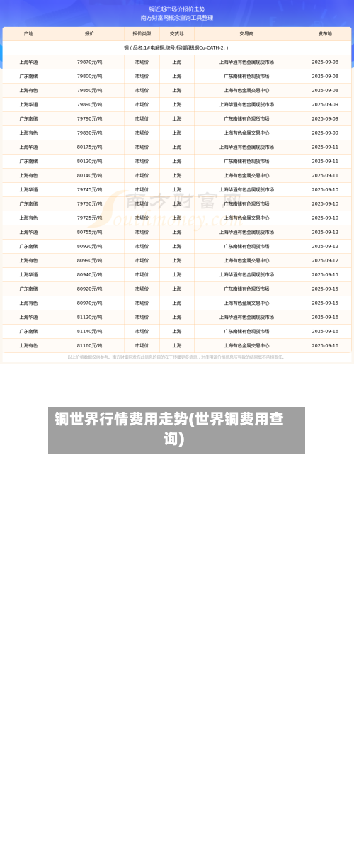 铜世界行情费用走势(世界铜费用查询)