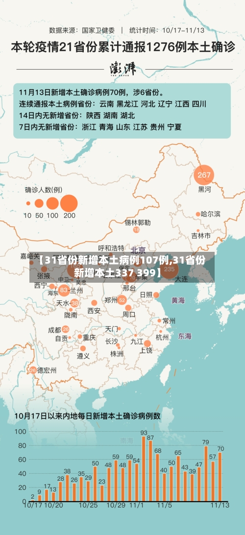 【31省份新增本土病例107例,31省份新增本土337 399】-第3张图片