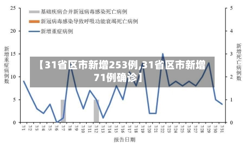 【31省区市新增253例,31省区市新增71例确诊】
