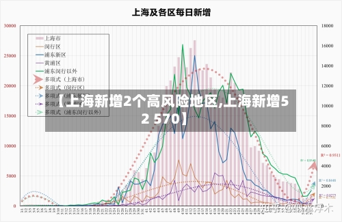 【上海新增2个高风险地区,上海新增52 570】