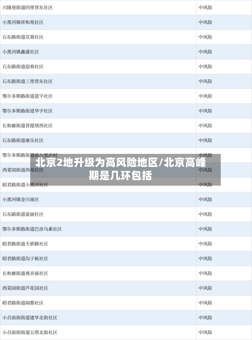 北京2地升级为高风险地区/北京高峰期是几环包括-第2张图片