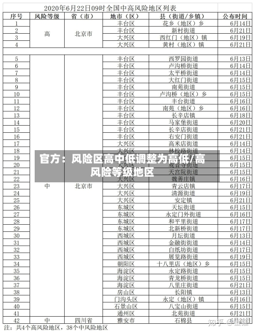 官方：风险区高中低调整为高低/高风险等级地区