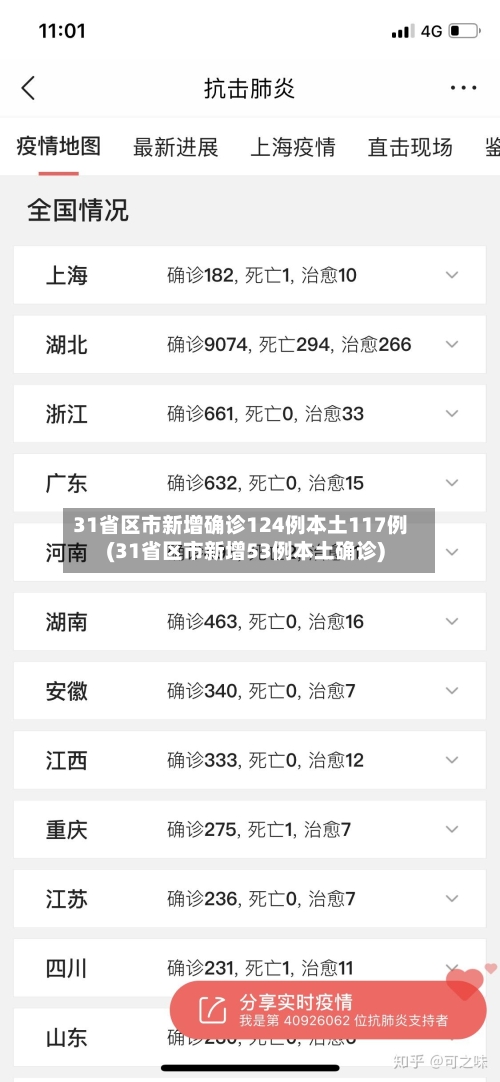 31省区市新增确诊124例本土117例(31省区市新增53例本土确诊)-第2张图片