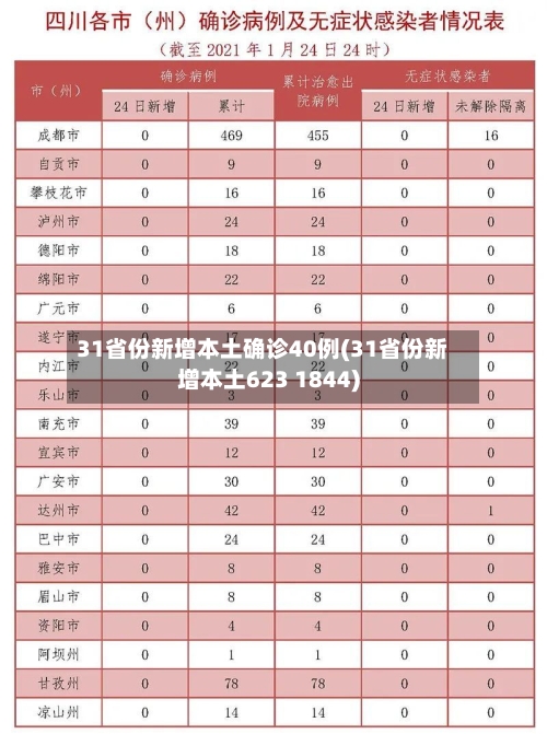 31省份新增本土确诊40例(31省份新增本土623 1844)-第2张图片