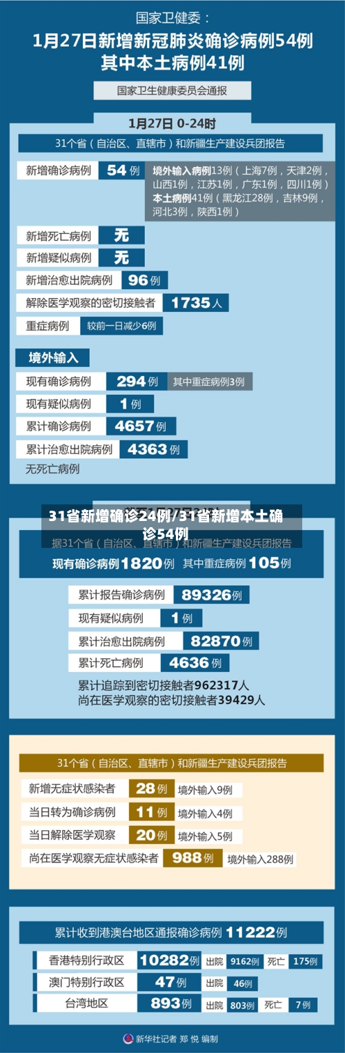 31省新增确诊24例/31省新增本土确诊54例-第2张图片