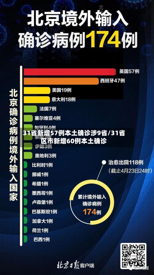31省新增57例本土确诊涉9省/31省区市新增60例本土确诊-第3张图片