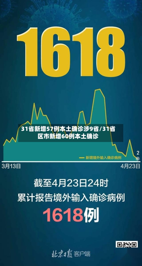 31省新增57例本土确诊涉9省/31省区市新增60例本土确诊-第2张图片