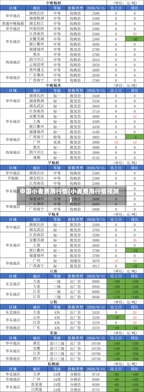 中国小麦费用行情(小麦费用行情预测)